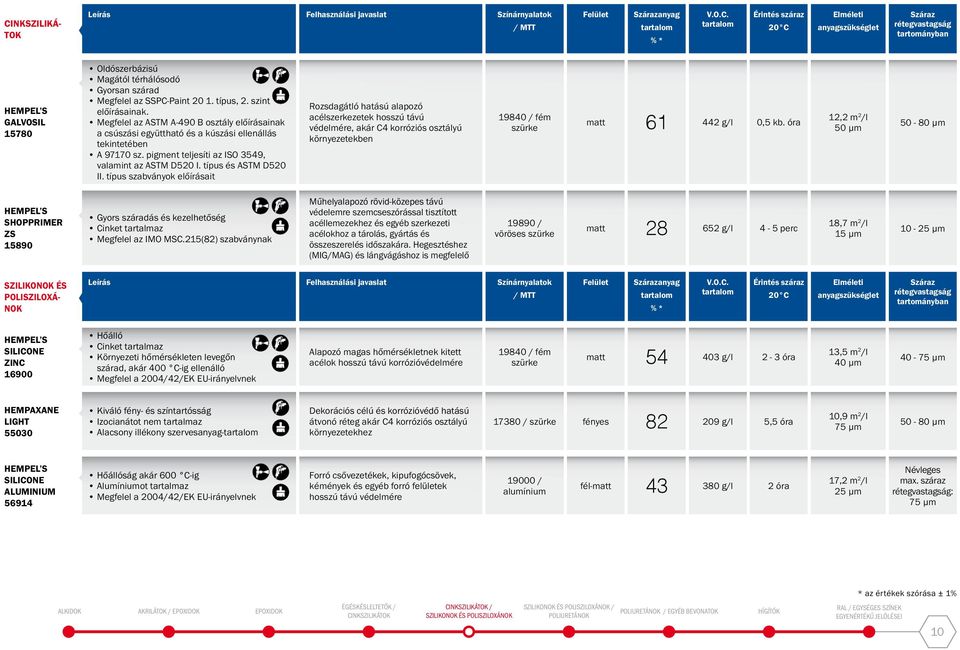 típus szabványok előírásait Rozsdagátló hatású alapozó acélszerkezetek hosszú távú védelmére, akár C4 korróziós osztályú környezetekben 19840 / fém matt 61 442 g/l 0,5 kb.