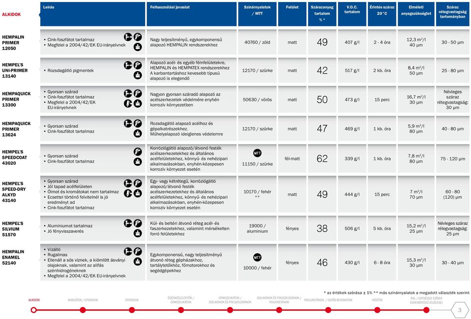 óra 8,4 m 2 /l 50 µm 25-80 µm HEMPAQUICK PRIMER 13300 Megfelel a 2004/42/EK EU-irányelvnek Nagyon gyorsan száradó alapozó az acélszerkezetek védelmére enyhén korrozív környezetben 50630 / vörös matt