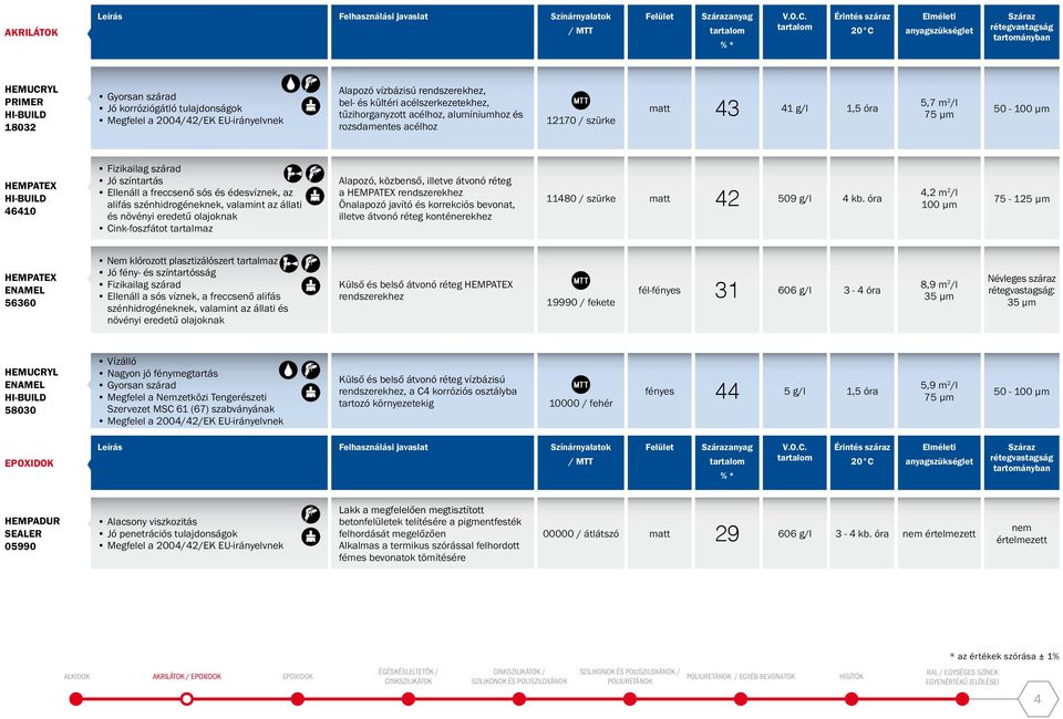 és növényi eredetű olajoknak Alapozó, közbenső, illetve átvonó réteg a HEMPATEX rendszerekhez Önalapozó javító és korrekciós bevonat, illetve átvonó réteg konténerekhez 11480 / matt 42 509 g/l 4 kb.