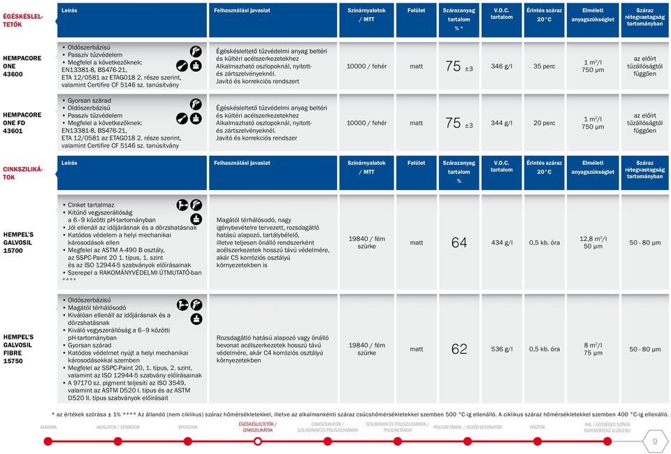 Javító és korrekciós rendszert 10000 / fehér matt 75 ±3 346 g/l 35 perc 1 m 2 /l 750 µm az előírt tűzállóságtól függően HEMPACORE ONE FD 43601 Oldószerbázisú Passzív tűzvédelem Megfelel a