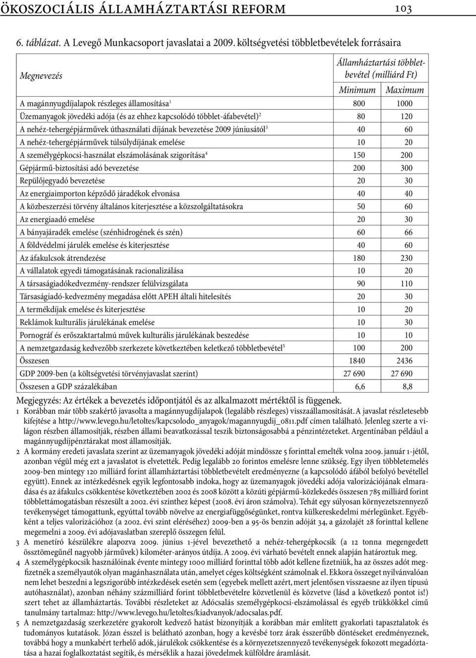 az ehhez kapcsolódó többlet-áfabevétel) 2 80 120 A nehéz-tehergépjárművek úthasználati díjának bevezetése 2009 júniusától 3 40 60 A nehéz-tehergépjárművek túlsúlydíjának emelése 10 20 A