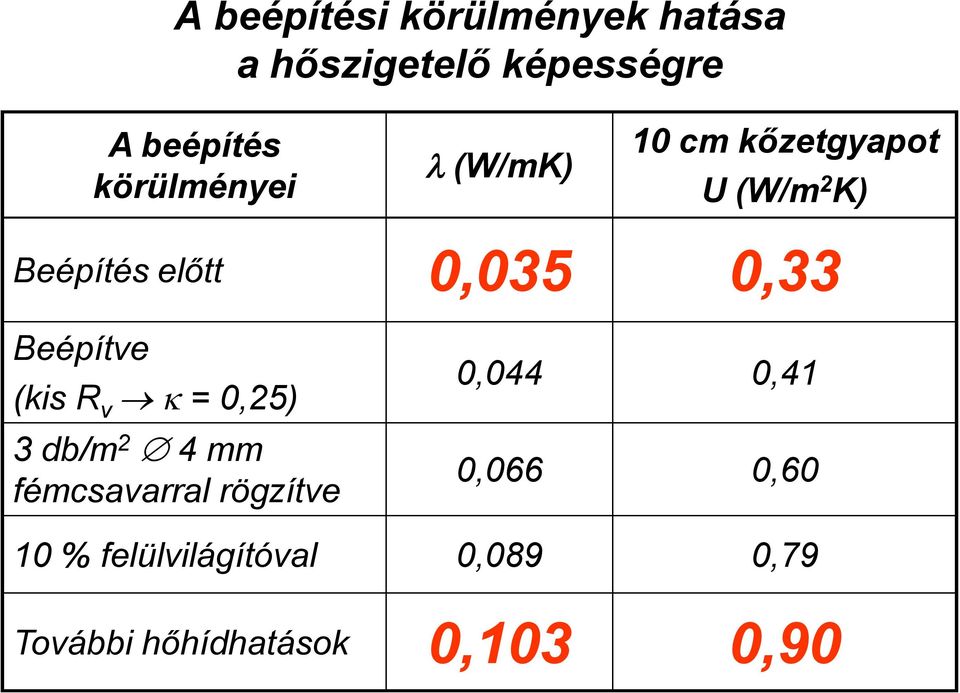 0,33 Beépítve (kis R v = 0,25) 3 db/m 2 4 mm fémcsavarral rögzítve 0,044