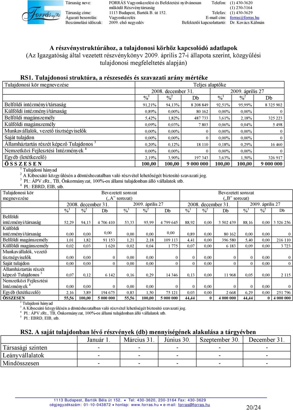 április 27 % 1 % 2 Db % 1 % 2 Db Belföldi intézményi/társaság 91,21% 94,13% 8 208 849 92,51% 95,99% 8 325 902 Külföldi intézményi/társaság 0,89% 0,00% 80 162 0,00% 0,00% 0 Belföldi magánszemély 5,42%