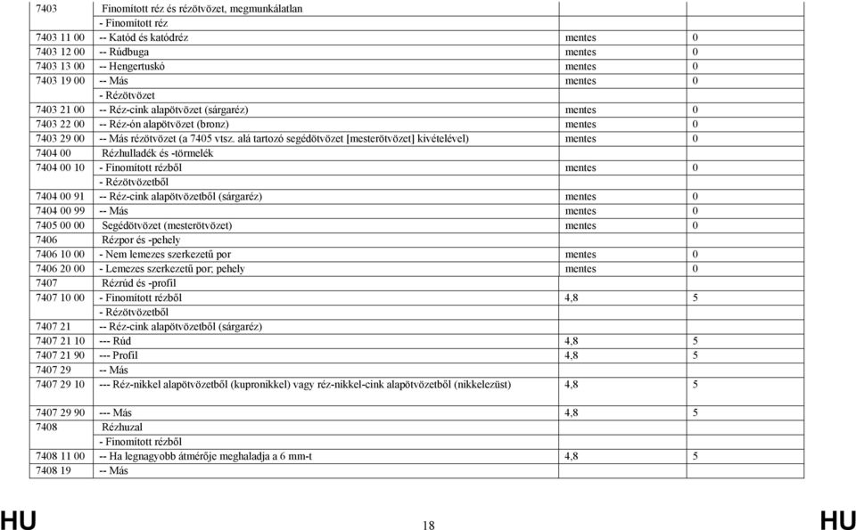 alá tartozó segédötvözet [mesterötvözet] kivételével) mentes 0 7404 00 Rézhulladék és -törmelék 7404 00 10 - Finomított rézből mentes 0 - Rézötvözetből 7404 00 91 -- Réz-cink alapötvözetből