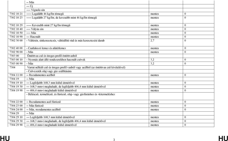 0 7302 40 00 - Csatlakozó lemez és alátétlemez mentes 0 7302 90 00 - Más mentes 0 7303 00 Öntöttvas cső és üreges profil öntöttvasból 7303 00 10 - Nyomás alatt álló rendszerekben használt csövek 3,2