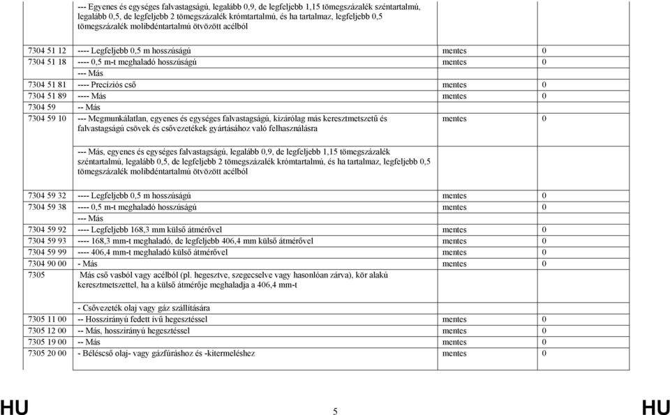 0 7304 51 89 ---- Más mentes 0 7304 59 -- Más 7304 59 10 --- Megmunkálatlan, egyenes és egységes falvastagságú, kizárólag más keresztmetszetű és falvastagságú csövek és csővezetékek gyártásához való