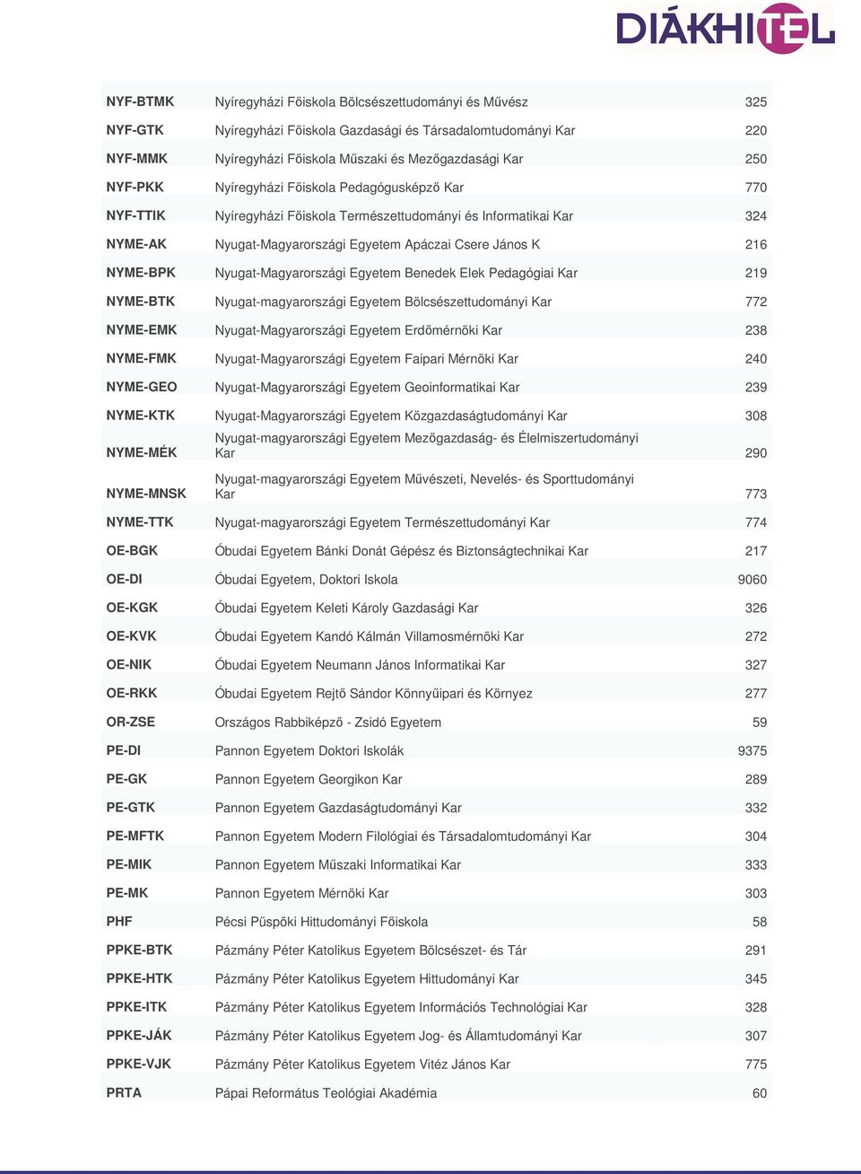 Nyugat-Magyarországi Egyetem Benedek Elek Pedagógiai Kar 219 NYME-BTK Nyugat-magyarországi Egyetem Bölcsészettudományi Kar 772 NYME-EMK Nyugat-Magyarországi Egyetem Erdőmérnöki Kar 238 NYME-FMK