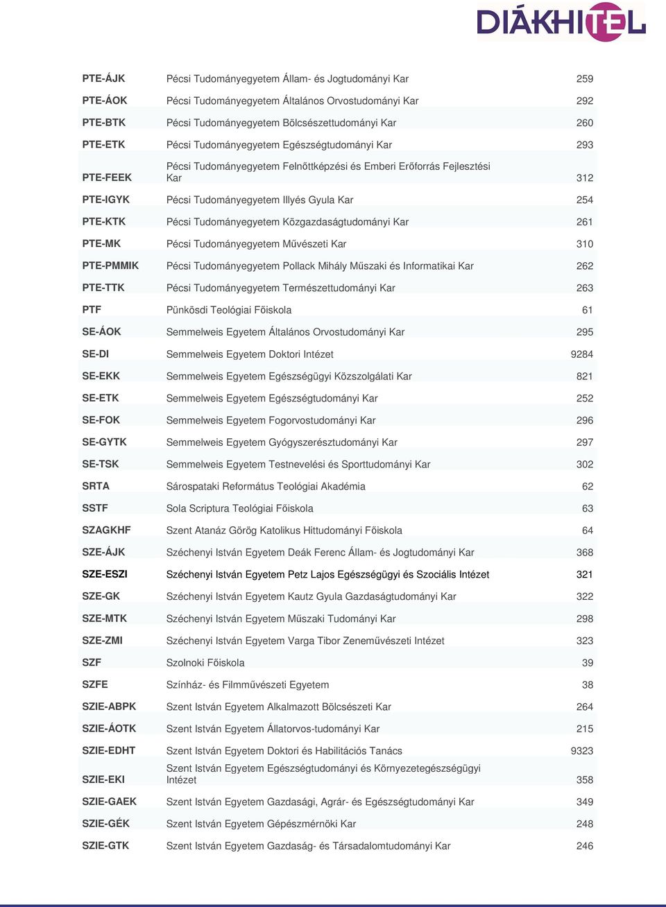 Tudományegyetem Közgazdaságtudományi Kar 261 PTE-MK Pécsi Tudományegyetem Művészeti Kar 310 PTE-PMMIK Pécsi Tudományegyetem Pollack Mihály Műszaki és Informatikai Kar 262 PTE-TTK Pécsi