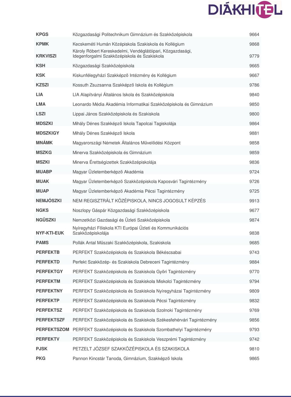 Kollégium 9786 LIA LIA Alapítványi Általános Iskola és Szakközépiskola 9840 LMA Leonardo Média Akadémia Informatikai Szakközépiskola és Gimnázium 9850 LSZI Lippai János Szakközépiskola és Szakiskola