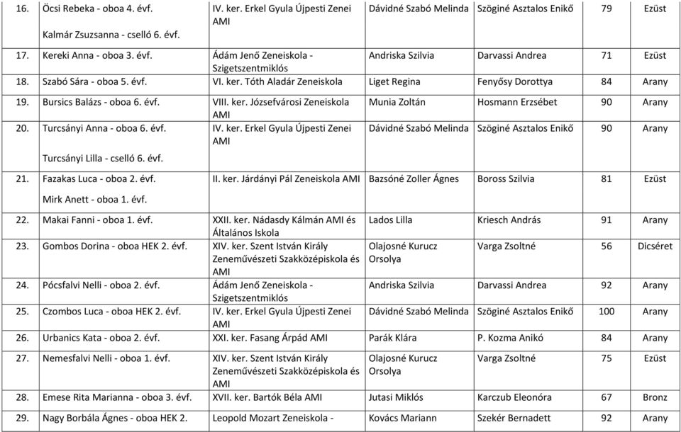 ker. Erkel Gyula Újpesti Zenei Turcsányi Lilla - cselló 6. évf. Munia Zoltán Hosmann Erzsébet 90 Arany Dávidné Szabó Melinda Szöginé Asztalos Enikő 90 Arany 21. Fazakas Luca - oboa 2. évf. II. ker.