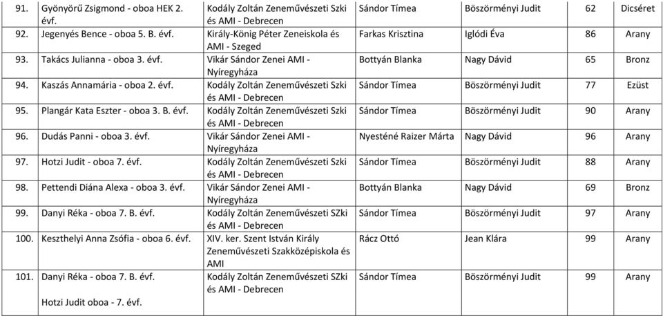 Dudás Panni - oboa 3. évf. Vikár Sándor Zenei - 97. Hotzi Judit - oboa 7. évf. Kodály Zoltán Zeneművészeti Szki és - Debrecen 98. Pettendi Diána Alexa - oboa 3. évf. Vikár Sándor Zenei - 99.