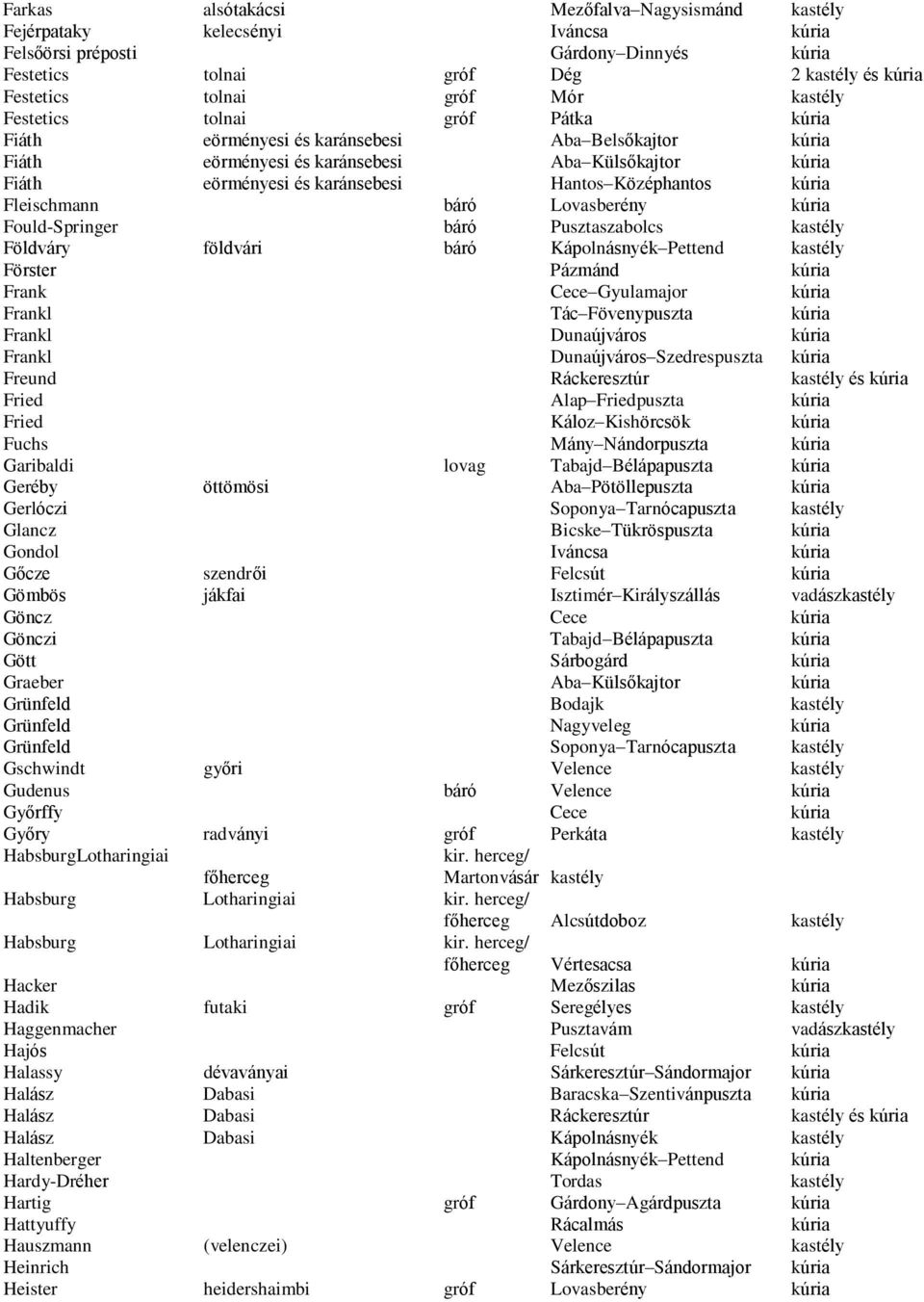 Középhantos kúria Fleischmann báró Lovasberény kúria Fould-Springer báró Pusztaszabolcs kastély Földváry földvári báró Kápolnásnyék Pettend kastély Förster Pázmánd kúria Frank Cece Gyulamajor kúria