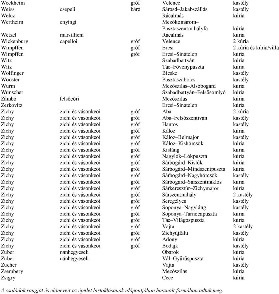 Pusztaszabolcs kastély Wurm Mezõszilas Alsóbogárd kúria Wünscher Szabadbattyán Felsõsomlyó kúria Zámbó felsõeõri Mezõszilas kúria Zerkovitz Ercsi Sinatelep kúria Zichy zichi és vásonkeöi gróf Aba 2