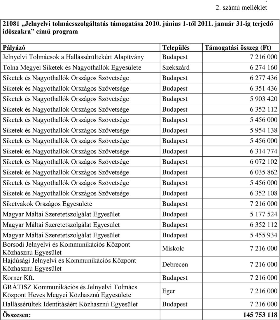 Nagyothallók Országos Szövetsége Budapest 6 277 436 Siketek és Nagyothallók Országos Szövetsége Budapest 6 351 436 Siketek és Nagyothallók Országos Szövetsége Budapest 5 903 420 Siketek és