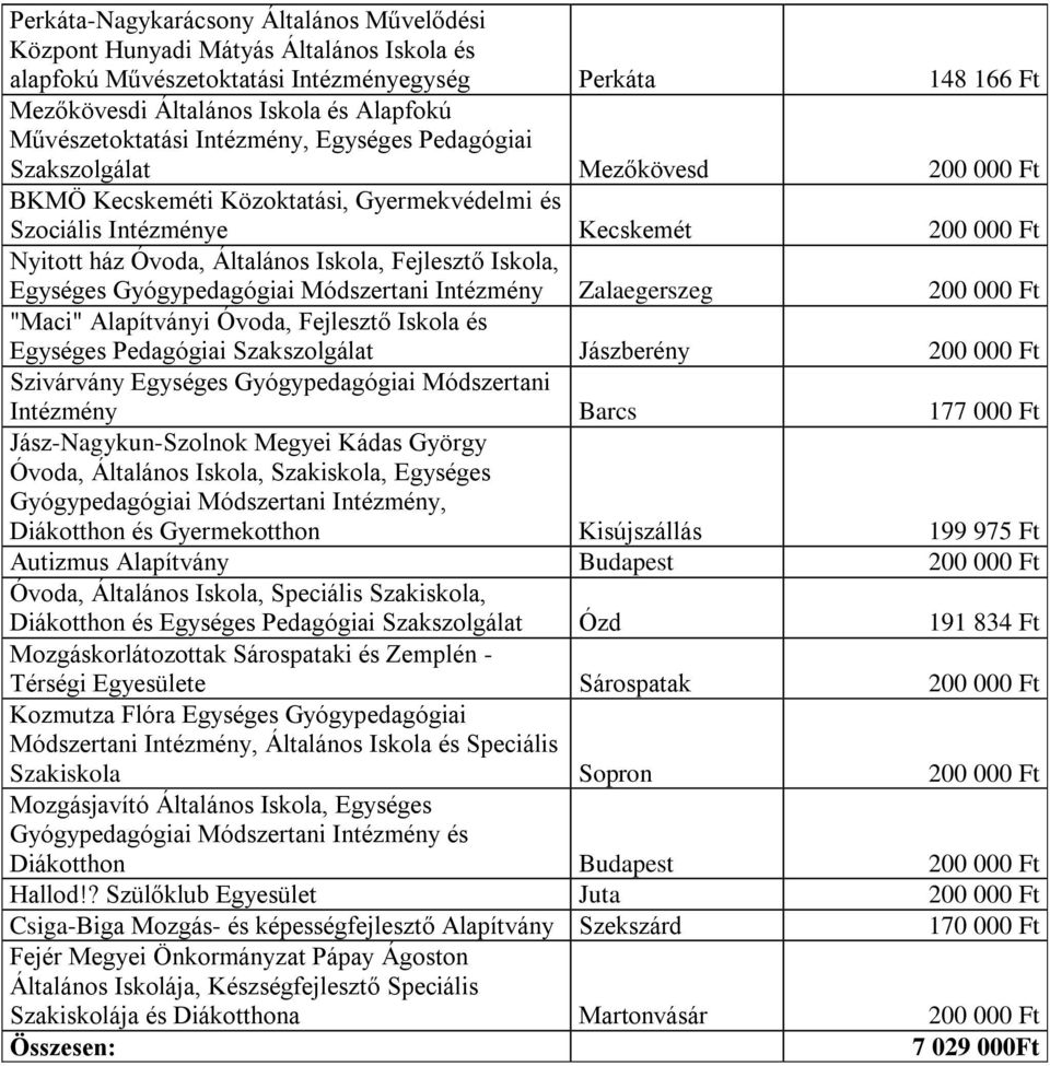 Általános Iskola, Fejlesztő Iskola, Egységes Gyógypedagógiai Módszertani Intézmény Zalaegerszeg 200 000 Ft "Maci" Alapítványi Óvoda, Fejlesztő Iskola és Egységes Pedagógiai Szakszolgálat Jászberény