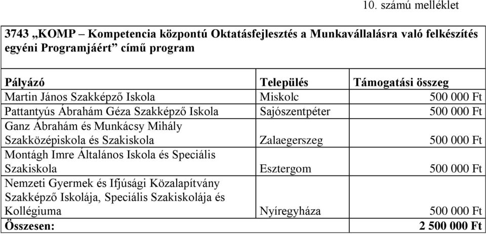 Munkácsy Mihály Szakközépiskola és Szakiskola Zalaegerszeg 500 000 Ft Montágh Imre Általános Iskola és Speciális Szakiskola Esztergom