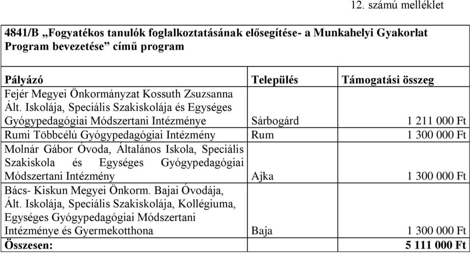 Iskolája, Speciális Szakiskolája és Egységes Gyógypedagógiai Módszertani Intézménye Sárbogárd 1 211 000 Ft Rumi Többcélú Gyógypedagógiai Intézmény Rum 1 300 000 Ft