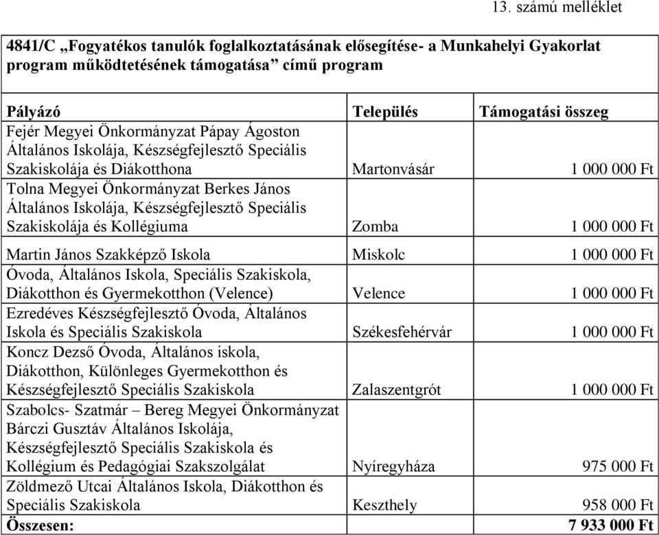 Kollégiuma Zomba 1 000 000 Ft Martin János Szakképző Iskola Miskolc 1 000 000 Ft Óvoda, Általános Iskola, Speciális Szakiskola, Diákotthon és Gyermekotthon (Velence) Velence 1 000 000 Ft Ezredéves