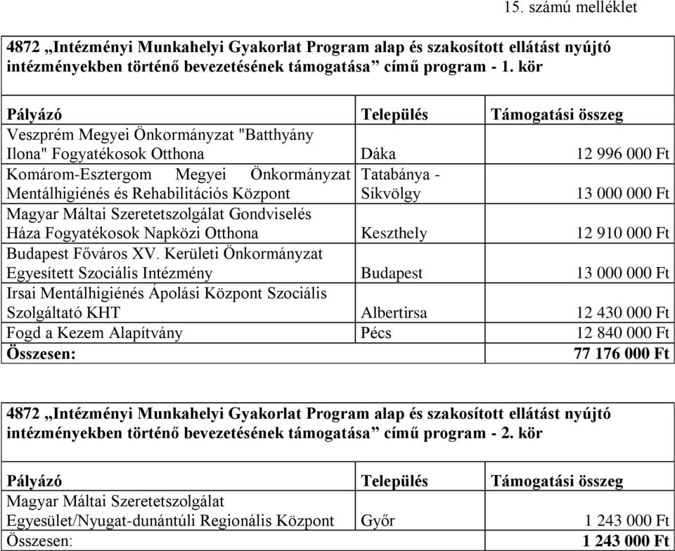 000 Ft Magyar Máltai Szeretetszolgálat Gondviselés Háza Fogyatékosok Napközi Otthona Keszthely 12 910 000 Ft Budapest Főváros XV.