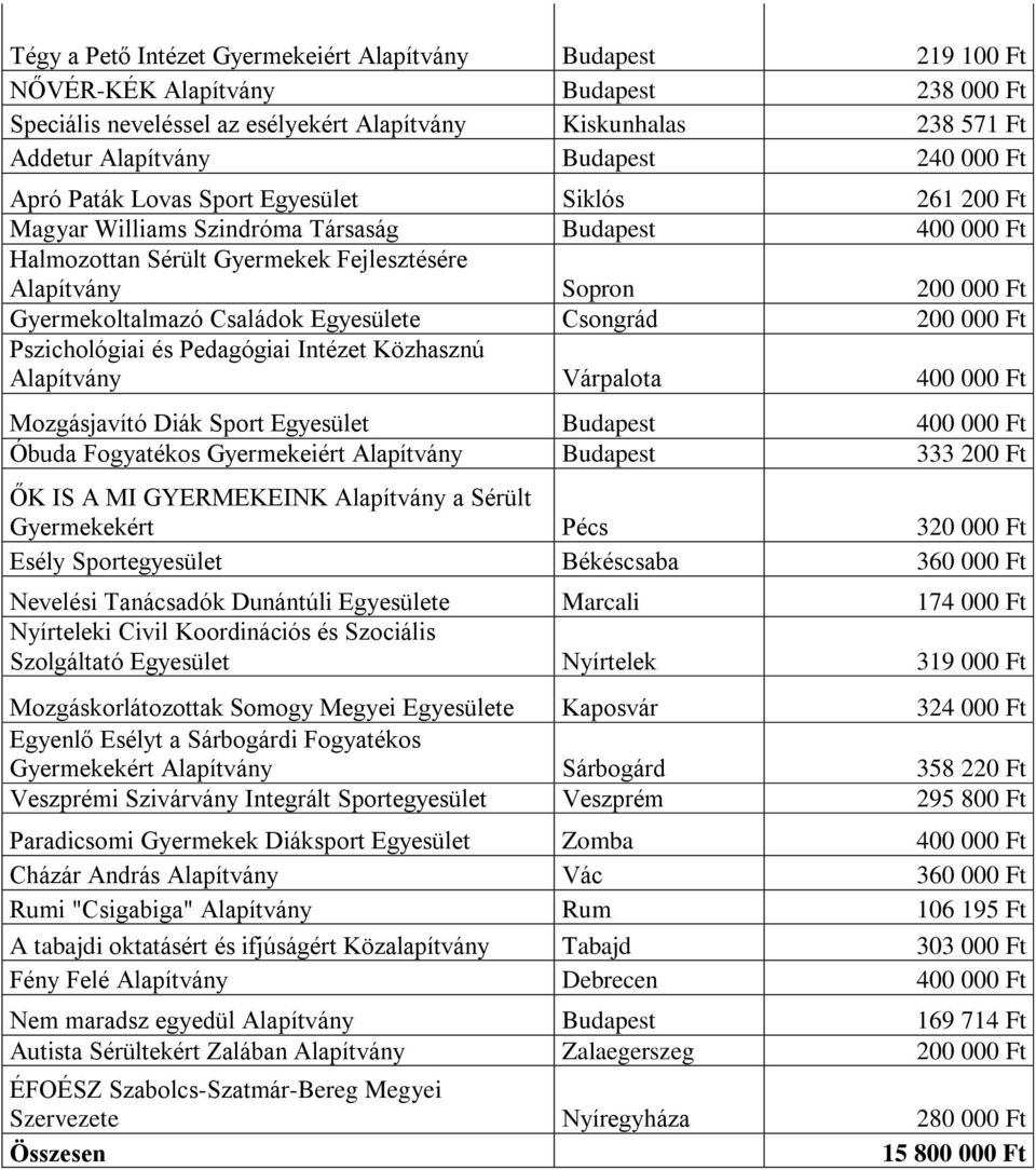 Gyermekoltalmazó Családok Egyesülete Csongrád 200 000 Ft Pszichológiai és Pedagógiai Intézet Közhasznú Alapítvány Várpalota 400 000 Ft Mozgásjavító Diák Sport Egyesület Budapest 400 000 Ft Óbuda