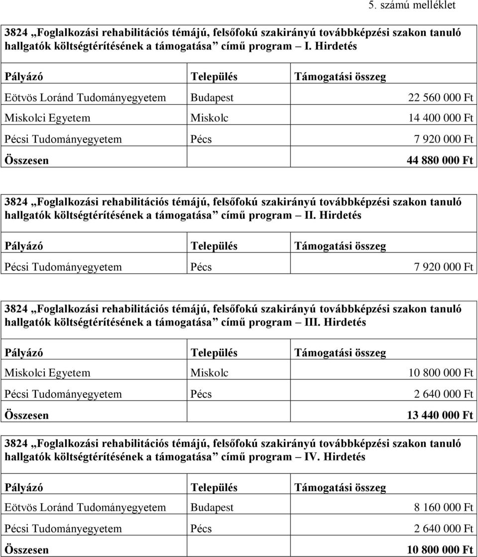 témájú, felsőfokú szakirányú továbbképzési szakon tanuló hallgatók költségtérítésének a támogatása című program II.