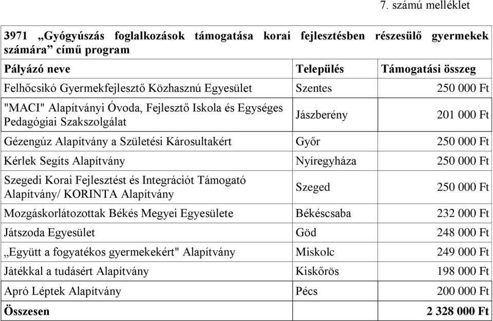 Segíts Alapítvány Nyíregyháza 250 000 Ft Szegedi Korai Fejlesztést és Integrációt Támogató Alapítvány/ KORINTA Alapítvány Szeged 250 000 Ft Mozgáskorlátozottak Békés Megyei Egyesülete Békéscsaba 232