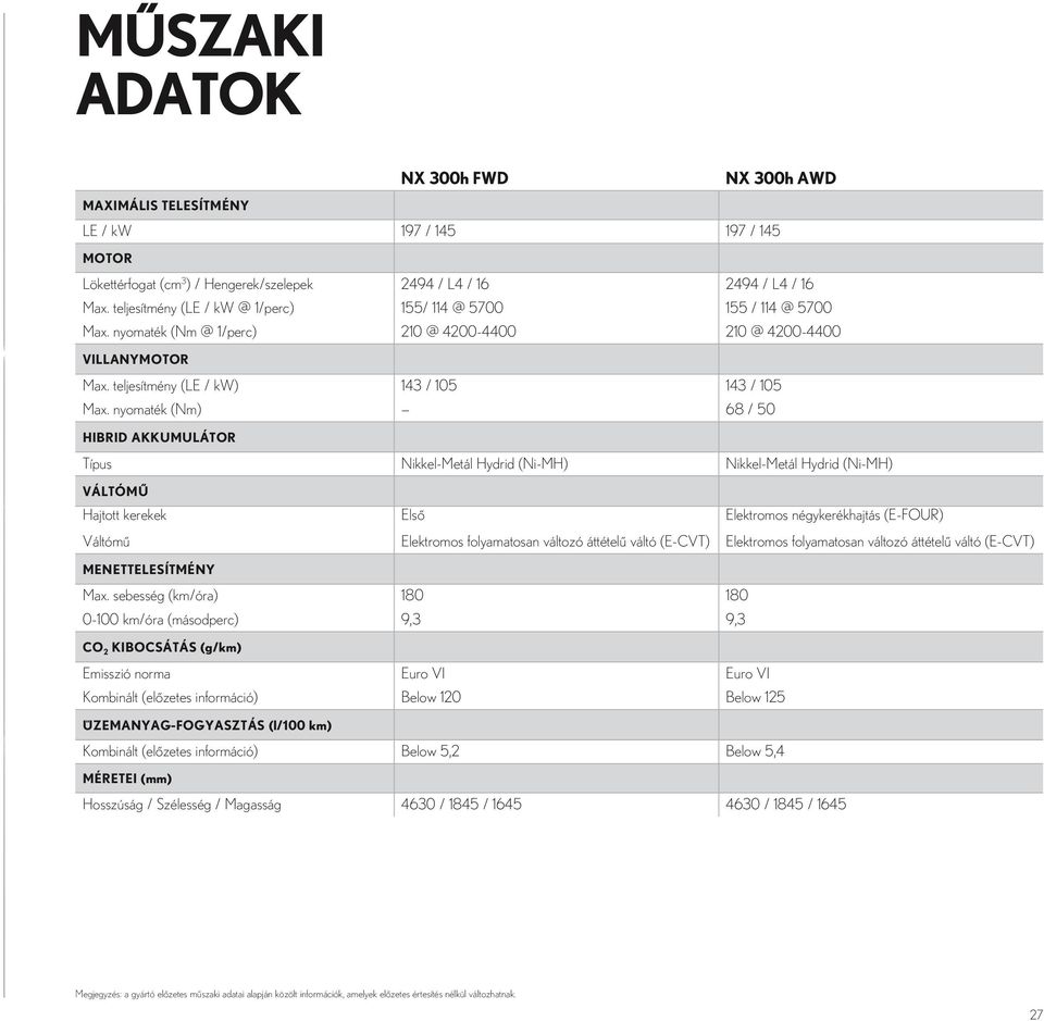 nyomaték (Nm) 68 / 50 HIBRID AKKUMULÁTOR Típus Nikkel-Metál Hydrid (Ni-MH) Nikkel-Metál Hydrid (Ni-MH) VÁLTÓMŰ Hajtott kerekek Első Elektromos négykerékhajtás (E-FOUR) Váltómű Elektromos folyamatosan