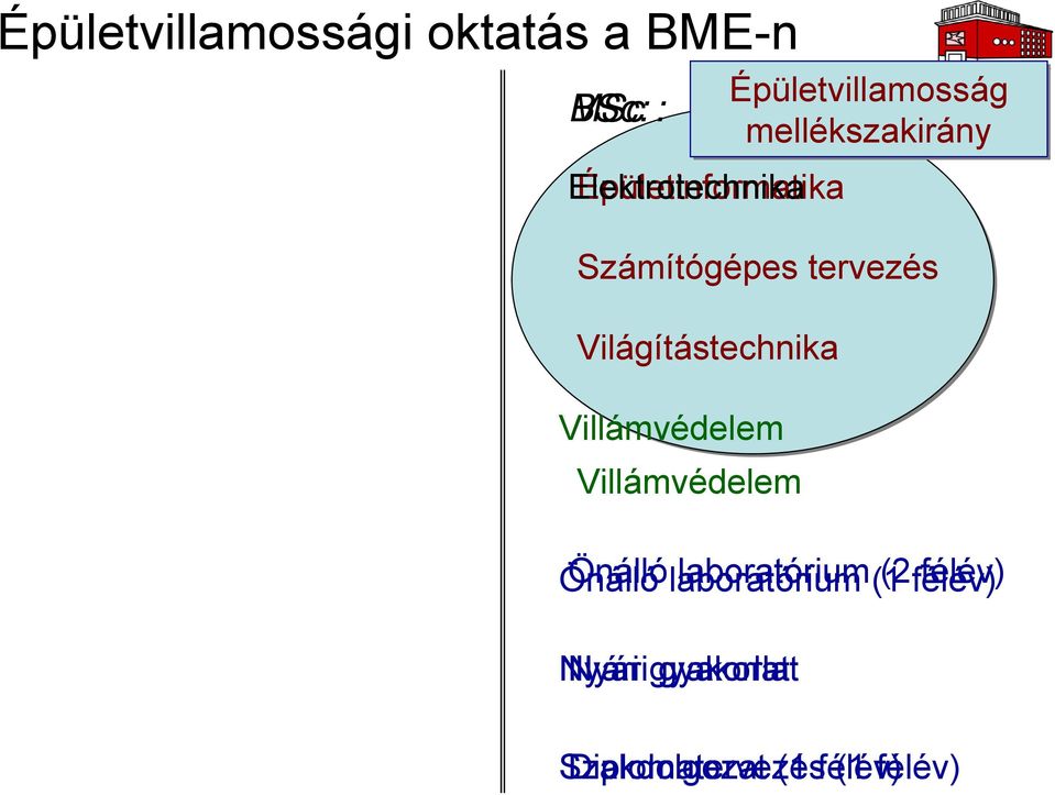 tervezés Világítástechnika Villámvédelem Villámvédelem Önálló