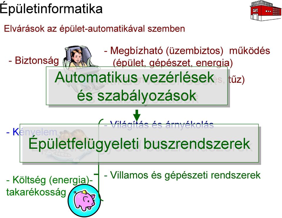 (betörés, tűz) - Világítás és árnyékolás - Kényelem Épületfelügyeleti -Fűtés / buszrendszerek hűtés,