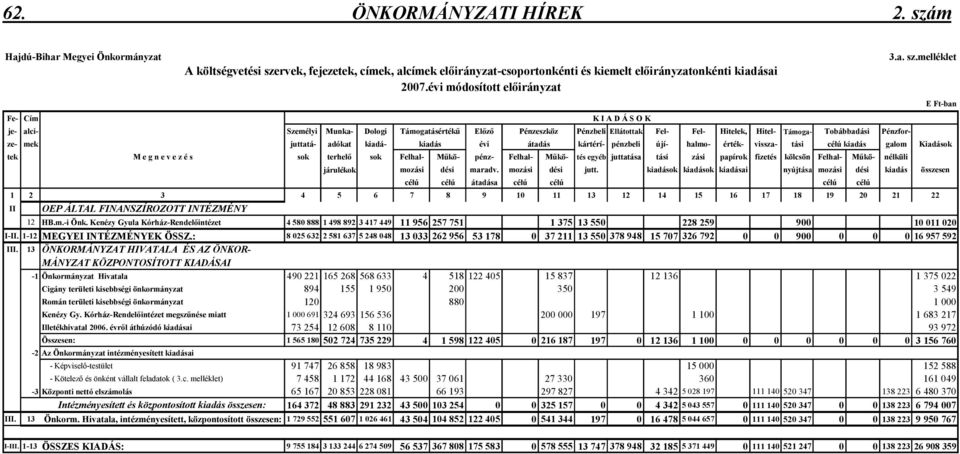 adókat kiadá- kiadás évi átadás kártérí- pénzbeli újí- halmo- érték- vissza- tási célú kiadás galom Kiadások tek M e g n e v e z é s sok terhelı sok Felhal- Mőkö- pénz- Felhal- Mőkö- tés egyéb