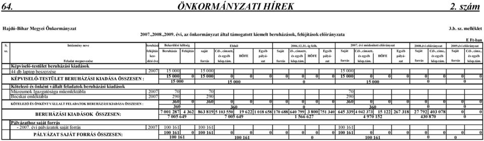 felújítás Beruházás Felújítás saját Cél-, címzett, Egyéb Saját Cél-, címzett, Egyéb Saját Cél-, címzett, Egyéb Saját Cél-, címz., Saját Cél-, címz.