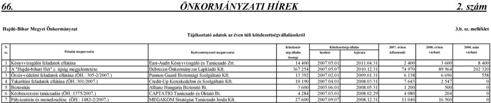 Feladat megnevezése Kedvezményezett megnevezése ségvállalás kezdete lejárata kifizetendı várható várható 1 Könyvvizsgálói feladatok ellátása East-Audit Könyvvizsgáló és Tanácsadó Zrt.