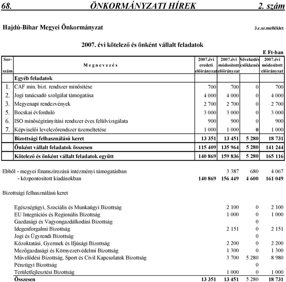 Jogi tanácsadó szolgálat támogatása 4 000 4 000 0 4 000 3. Megyenapi rendezvények 2 700 2 700 0 2 700 5. Bocskai évforduló 3 000 3 000 0 3 000 6.