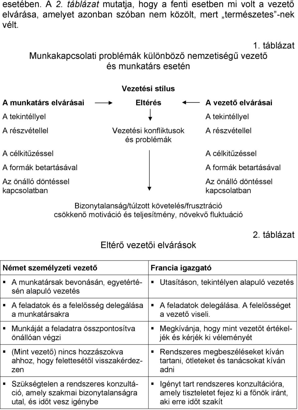 formák betartásával Az önálló döntéssel kapcsolatban Vezetési konfliktusok és problémák A tekintéllyel A részvétellel A célkitűzéssel A formák betartásával Az önálló döntéssel kapcsolatban