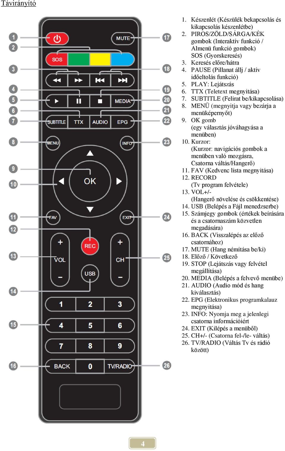 OK gomb (egy választás jóváhagyása a menüben) 10. Kurzor: (Kurzor: navigációs gombok a menüben való mozgásra, Csatorna váltás/hangerő) 11. FAV (Kedvenc lista megnyitása) 12.