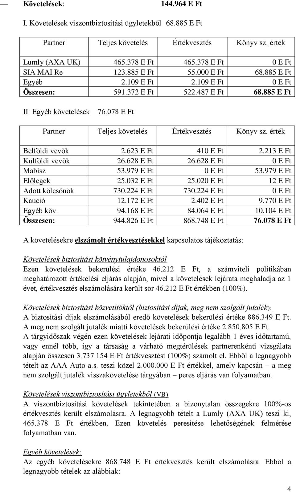 078 E Ft Partner Teljes követelés Értékvesztés Könyv sz. érték Belföldi vevők 2.623 E Ft 410 E Ft 2.213 E Ft Külföldi vevők 26.628 E Ft 26.628 E Ft 0 E Ft Mabisz 53.979 E Ft 0 E Ft 53.