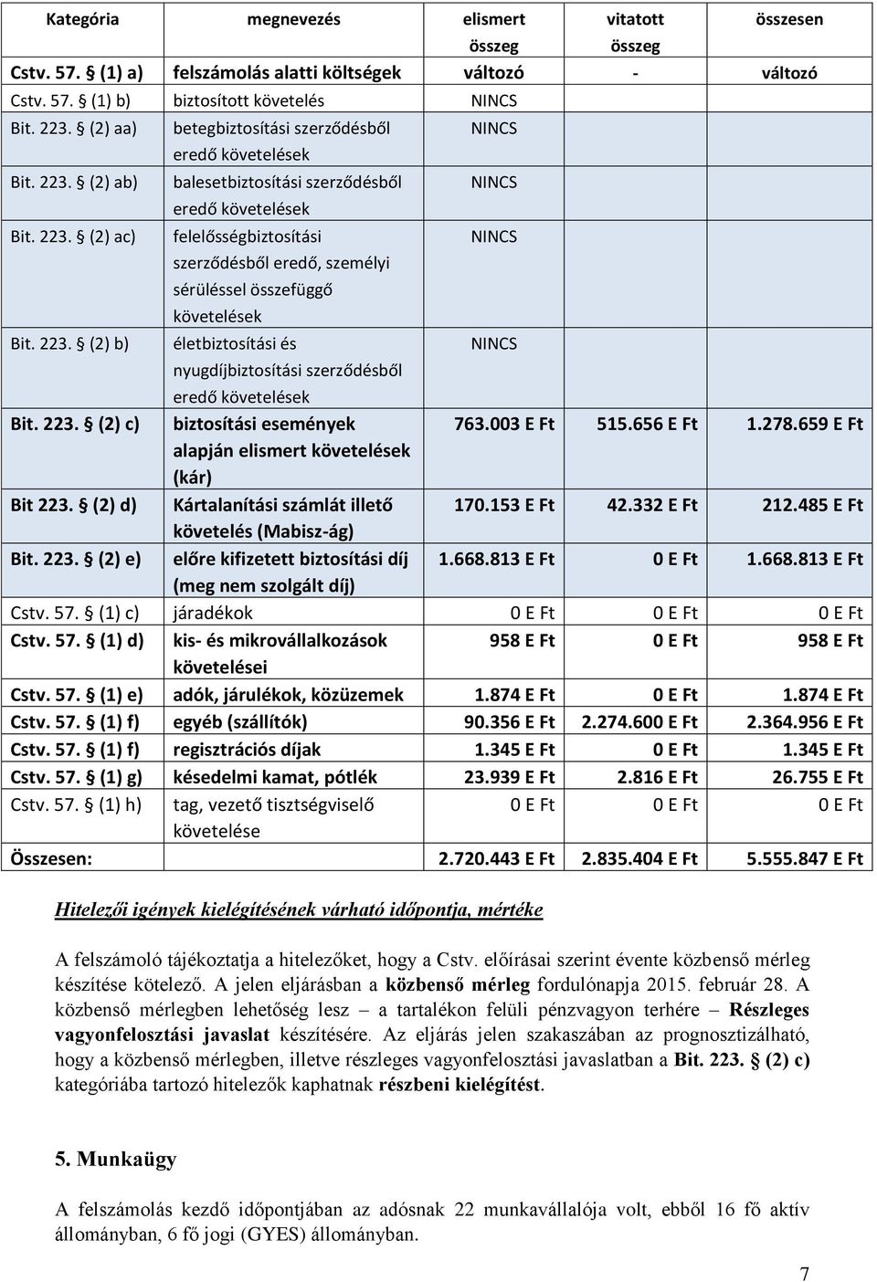 életbiztosítási és nyugdíjbiztosítási szerződésből NINCS NINCS NINCS NINCS Hitelezői igények kielégítésének várható időpontja, mértéke vitatott összesen eredő követelések Bit. 223.