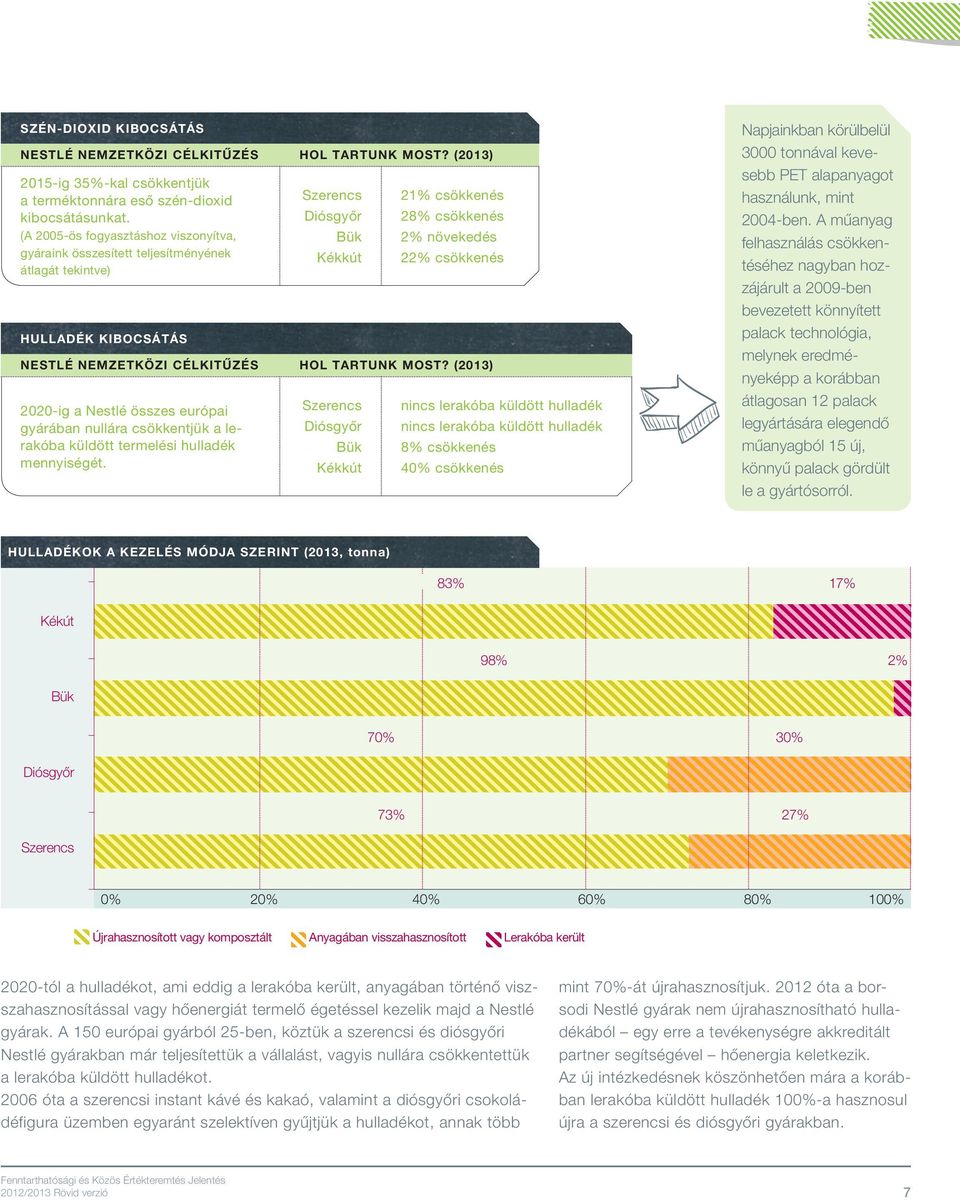 NESTLÉ NEMZETKÖZI CÉLKITŰZÉS HOL TARTUNK MOST? (2013) 2020-ig a Nestlé összes európai gyárában nullára csökkentjük a lerakóba küldött termelési hulladék mennyiségét.