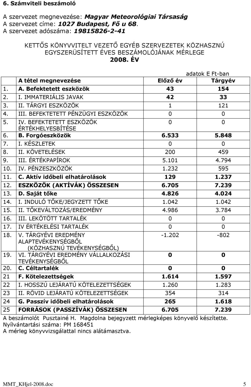 I. IMMATERIÁLIS JAVAK 42 33 3. II. TÁRGYI ESZKÖZÖK 1 121 4. III. BEFEKTETETT PÉNZÜGYI ESZKÖZÖK 0 0 5. IV. BEFEKTETETT ESZKÖZÖK 0 0 ÉRTÉKHELYESBÍTÉSE 6. B. Forgóeszközök 6.533 5.848 7. I. KÉSZLETEK 0 0 8.