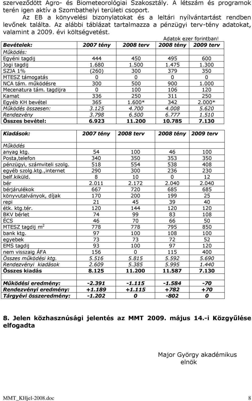 Adatok ezer forintban! Bevételek: 2007 tény 2008 terv 2008 tény 2009 terv Működés: Egyéni tagdij 444 450 495 600 Jogi tagdij 1.680 1.500 1.475 1.