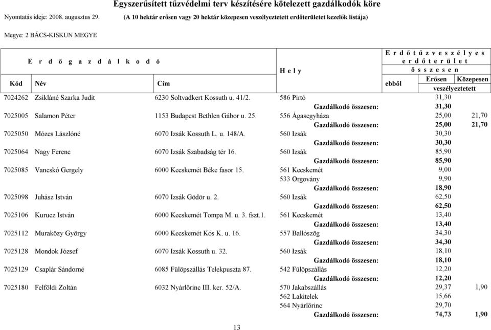 560 Izsák 30,30 Gazdálkodó : 30,30 7025064 Nagy Ferenc 6070 Izsák Szabadság tér 16. 560 Izsák 85,90 Gazdálkodó : 85,90 7025085 Vancskó Gergely 6000 Kecskemét Béke fasor 15.