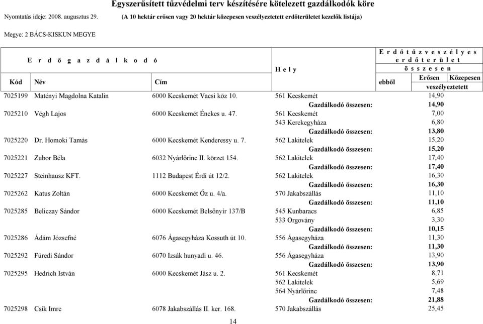 7. 562 Lakitelek 15,20 Gazdálkodó : 15,20 7025221 Zubor Béla 6032 Nyárlőrinc II. körzet 154. 562 Lakitelek 17,40 Gazdálkodó : 17,40 7025227 Steinhausz KFT. 1112 Budapest Érdi út 12/2.