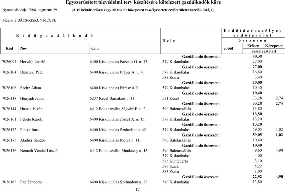 2. 579 Kiskunhalas 10,40 Gazdálkodó : 10,40 7026118 Hunyadi János 6237 Kecel Barnakert u. 11. 531 Kecel 33,28 2,