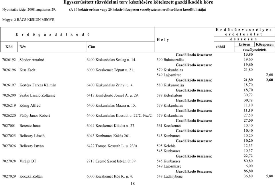 579 Kiskunhalas 21,80 549 Lajosmizse 2,60 Gazdálkodó : 21,80 2,60 7026197 Kertész Farkas Kálmán 6400 Kiskunhalas Zrínyi u. 4.