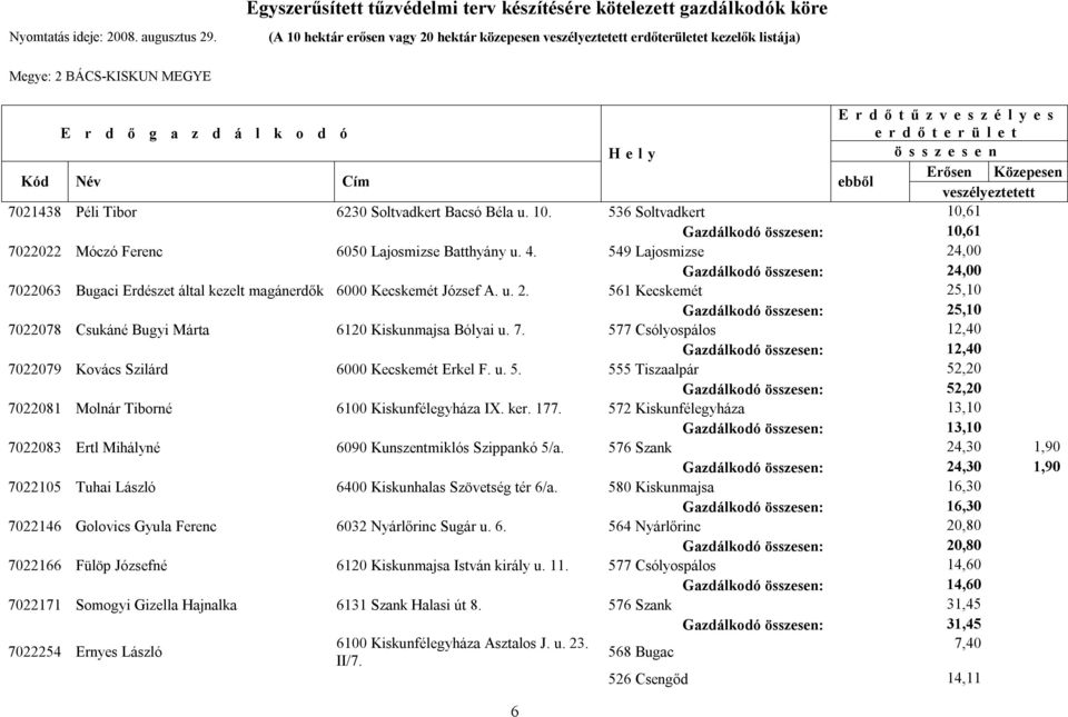 7. 577 Csólyospálos 12,40 Gazdálkodó : 12,40 7022079 Kovács Szilárd 6000 Kecskemét Erkel F. u. 5. 555 Tiszaalpár 52,20 Gazdálkodó : 52,20 7022081 Molnár Tiborné 6100 Kiskunfélegyháza IX. ker. 177.