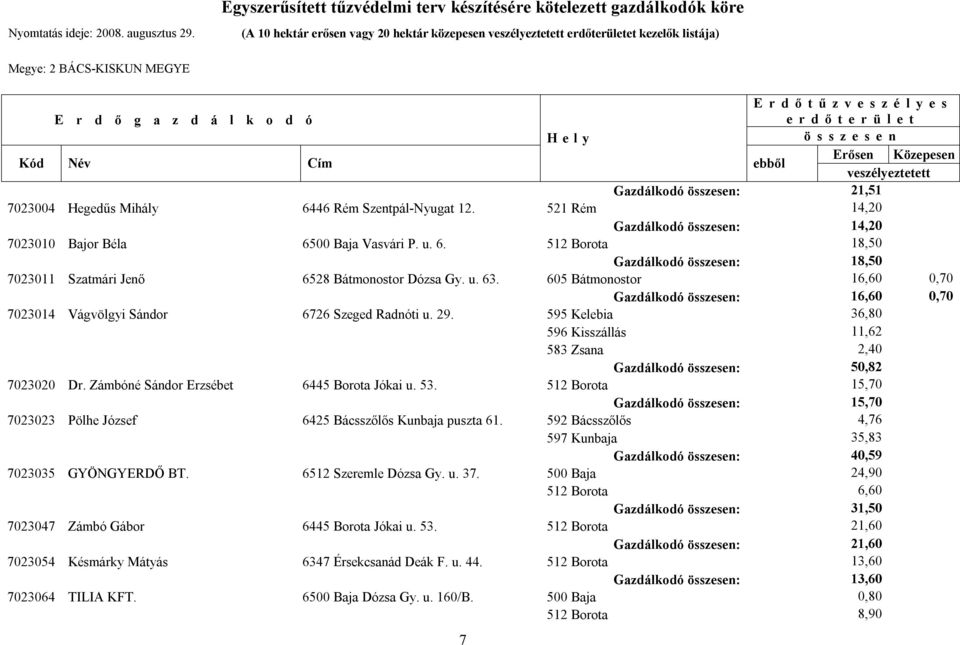 605 Bátmonostor 16,60 0,70 Gazdálkodó : 16,60 0,70 7023014 Vágvölgyi Sándor 6726 Szeged Radnóti u. 29. 595 Kelebia 36,80 596 Kisszállás 11,62 583 Zsana 2,40 Gazdálkodó : 50,82 7023020 Dr.