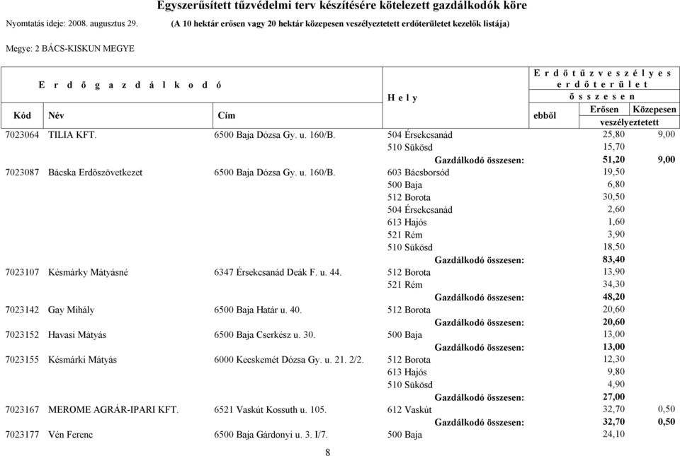 603 Bácsborsód 19,50 500 Baja 6,80 512 Borota 30,50 504 Érsekcsanád 2,60 613 Hajós 1,60 521 Rém 3,90 510 Sükösd 18,50 Gazdálkodó : 83,40 7023107 Késmárky Mátyásné 6347 Érsekcsanád Deák F. u. 44.