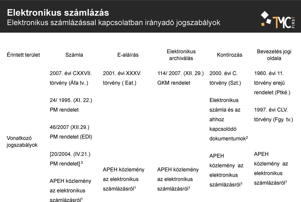 ) PM rendelet számla és az 1997. évi CLV. Vonatkozó jogszabályok 46/2007 (XII.29.) PM rendelet (EDI) ahhoz kapcsolódó dokumentumok 2 törvény (Fgy. tv.) [20/2004. (IV.21.