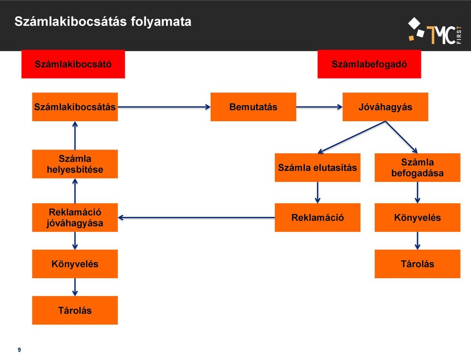 Számla helyesbítése Számla elutasítás Számla befogadása