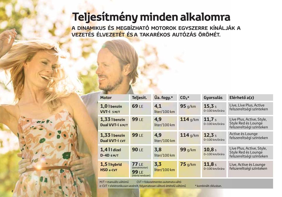 * CO * Gyorsulás Elérhető a(z) lite r/10 0 km lite r/10 0 km lite ter/1 /100 km 95 g/km 114 14 14 g/km 11414 15,3 s 0 10000 km/órára 11,7 s 0 100 km/órára 14 g/km 12,3 s 0 10000 km/ m/órára Live,